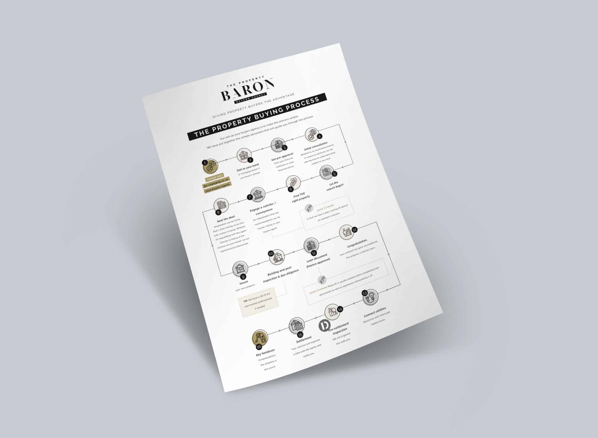 Free Property Buying Process Flowchart