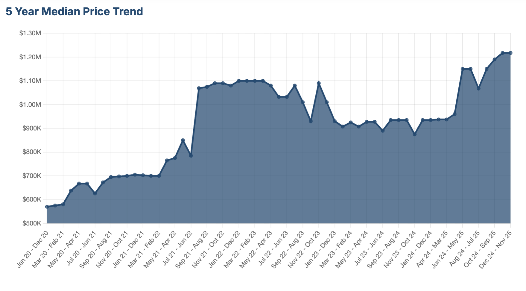Kin kin 5 years growth