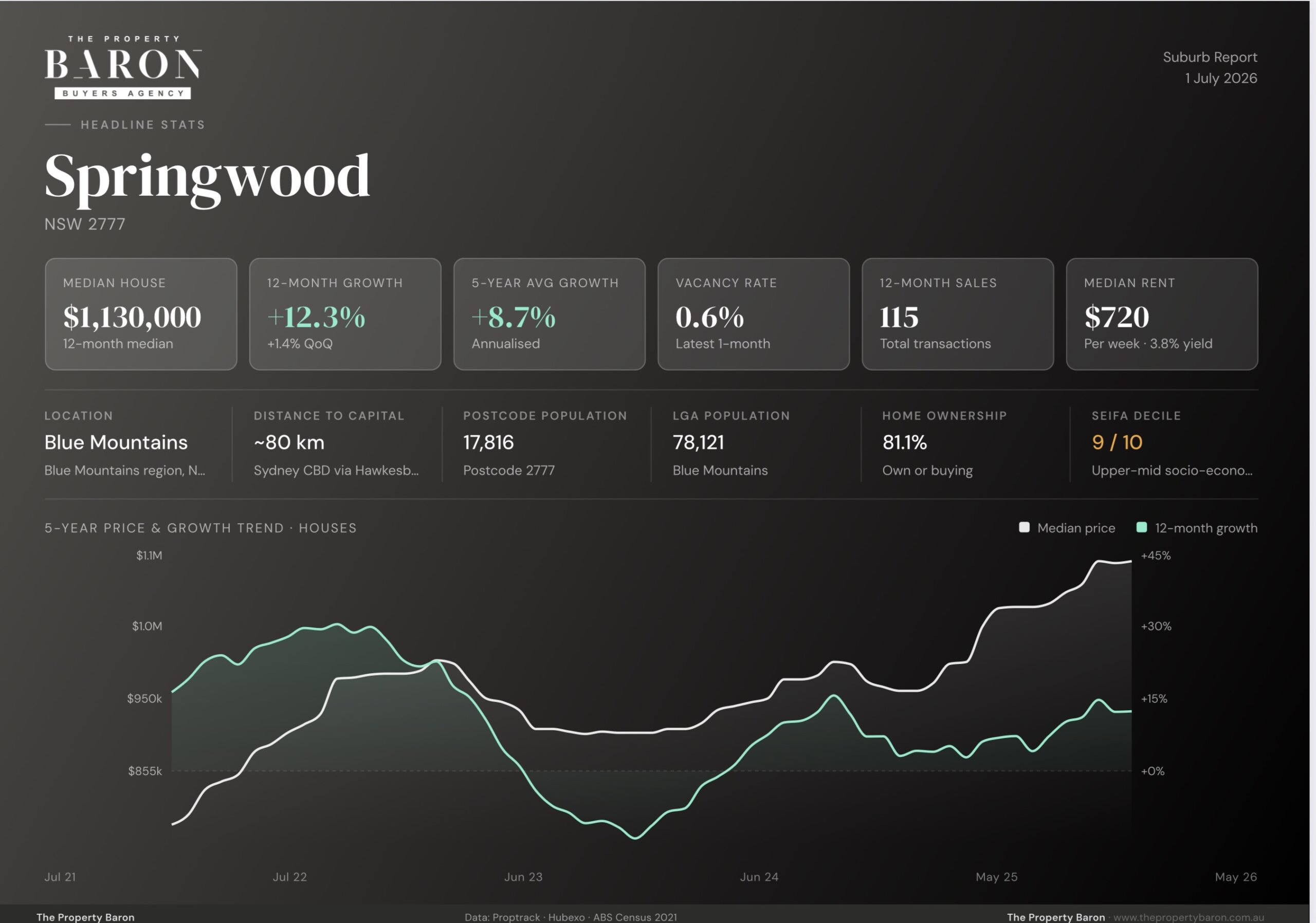 5_year_growth_ave_chart_Springwood_Logan